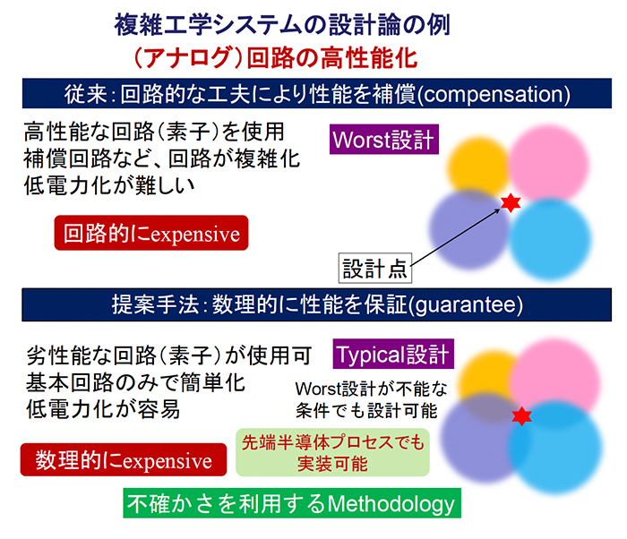 複雑工学システムの設計論の例